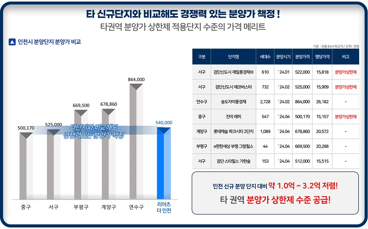 리아츠 더인천 가격경쟁력